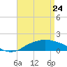 Gulfport tide chart for Friday, April 24, 2026