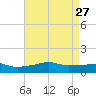 Gulfport tide chart for Monday, April 27, 2026