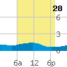 Gulfport tide chart for Tuesday, April 28, 2026