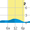Gulfport tide chart for Thursday, April 2, 2026