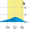 Gulfport tide chart for Sunday, April 5, 2026