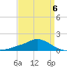 Gulfport tide chart for Monday, April 6, 2026