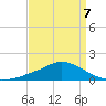 Gulfport tide chart for Tuesday, April 7, 2026