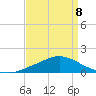 Gulfport tide chart for Wednesday, April 8, 2026