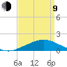 Gulfport tide chart for Thursday, April 9, 2026