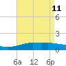 Gulfport tide chart for Monday, May 11, 2026