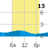 Gulfport tide chart for Wednesday, May 13, 2026