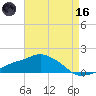 Gulfport tide chart for Saturday, May 16, 2026