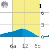 Gulfport tide chart for Friday, May 1, 2026
