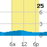 Gulfport tide chart for Monday, May 25, 2026