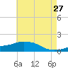 Gulfport tide chart for Wednesday, May 27, 2026