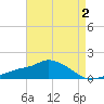 Gulfport tide chart for Saturday, May 2, 2026