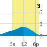 Gulfport tide chart for Sunday, May 3, 2026