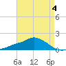 Gulfport tide chart for Monday, May 4, 2026