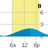 Gulfport tide chart for Friday, May 8, 2026