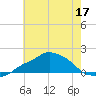 Gulfport tide chart for Wednesday, June 17, 2026