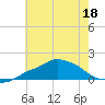 Gulfport tide chart for Thursday, June 18, 2026