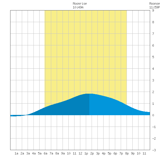 Gulfport tide chart for Friday, June 19, 2026