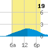 Gulfport tide chart for Friday, June 19, 2026