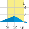 Gulfport tide chart for Monday, June 1, 2026