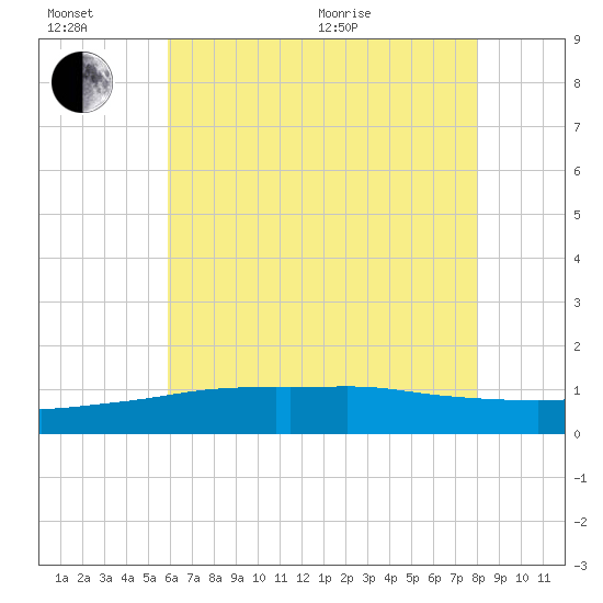 Gulfport tide chart for Sunday, June 21, 2026