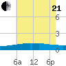Gulfport tide chart for Sunday, June 21, 2026