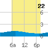 Gulfport tide chart for Monday, June 22, 2026