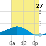 Gulfport tide chart for Saturday, June 27, 2026