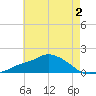 Gulfport tide chart for Tuesday, June 2, 2026