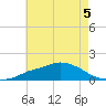 Gulfport tide chart for Friday, June 5, 2026
