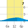 Gulfport tide chart for Sunday, June 7, 2026