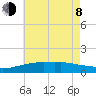 Gulfport tide chart for Monday, June 8, 2026