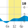 Gulfport tide chart for Sunday, January 10, 2021