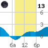 Gulfport tide chart for Wednesday, January 13, 2021