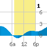 Gulfport tide chart for Friday, January 1, 2021