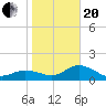 Gulfport tide chart for Wednesday, January 20, 2021