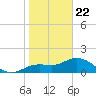 Gulfport tide chart for Friday, January 22, 2021