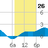 Gulfport tide chart for Tuesday, January 26, 2021