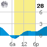 Gulfport tide chart for Thursday, January 28, 2021