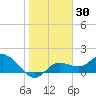 Gulfport tide chart for Saturday, January 30, 2021