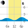 Gulfport tide chart for Wednesday, January 6, 2021
