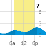 Gulfport tide chart for Thursday, January 7, 2021
