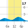 Gulfport tide chart for Wednesday, February 17, 2021
