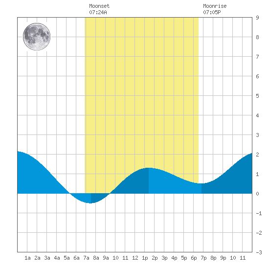 Gulfport tide chart for Saturday, February 27, 2021