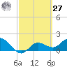 Gulfport tide chart for Saturday, February 27, 2021