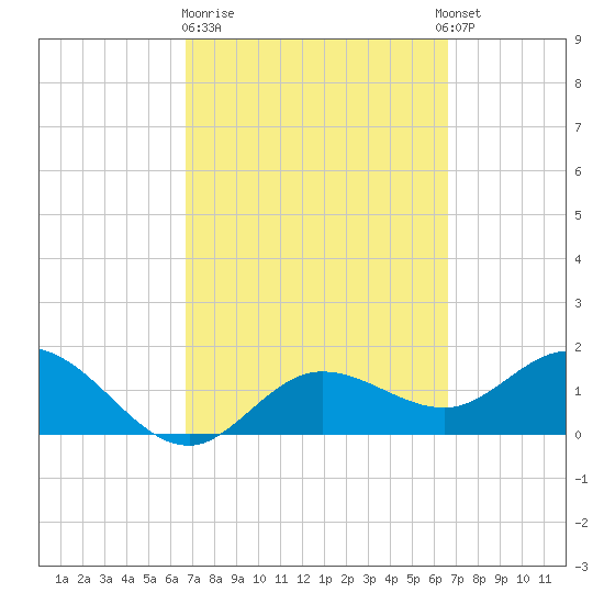 Gulfport tide chart for Friday, March 12, 2021