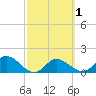Gulfport tide chart for Monday, March 1, 2021