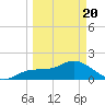 Gulfport tide chart for Saturday, March 20, 2021