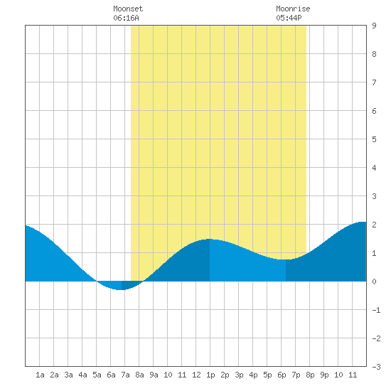 Gulfport tide chart for Friday, March 26, 2021