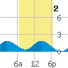 Gulfport tide chart for Tuesday, March 2, 2021
